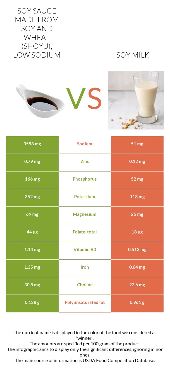 Soy sauce made from soy and wheat (shoyu), low sodium vs Soy milk infographic