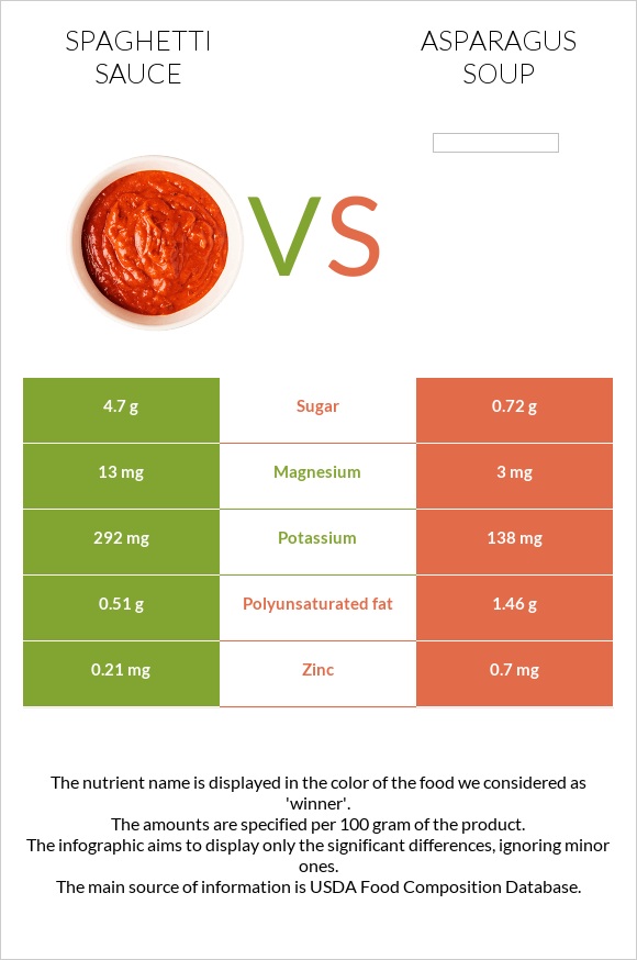 Spaghetti sauce vs Asparagus soup infographic