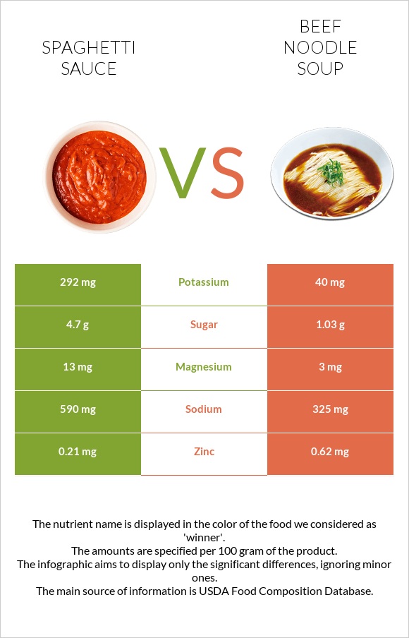Spaghetti sauce vs Beef noodle soup infographic