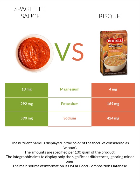 Spaghetti sauce vs Bisque infographic
