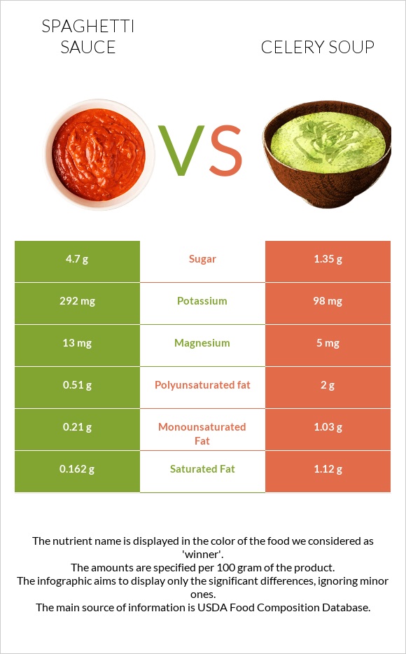 Spaghetti sauce vs Celery soup infographic
