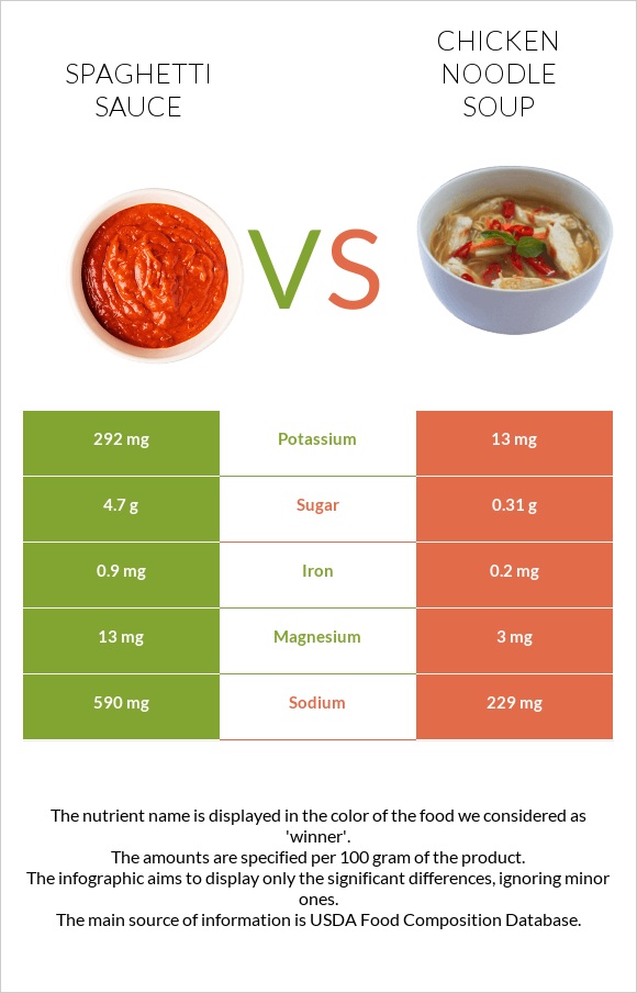 Spaghetti sauce vs Chicken noodle soup infographic
