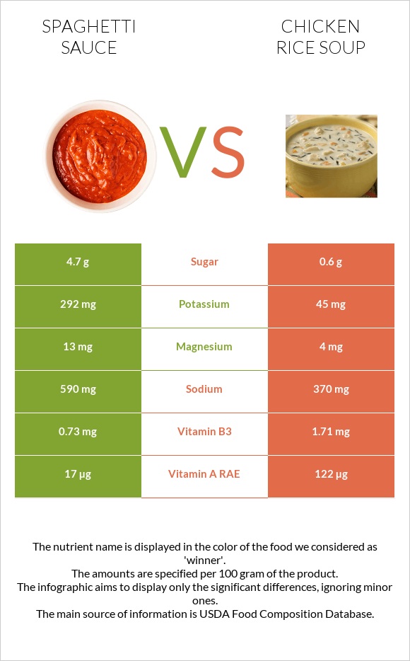 Spaghetti sauce vs Chicken rice soup infographic