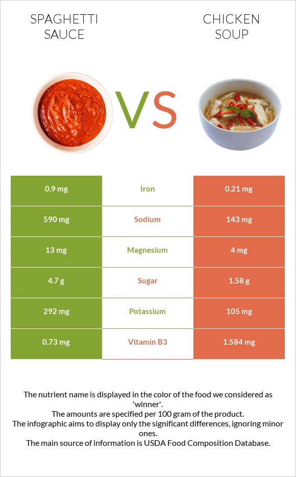Spaghetti sauce vs Chicken soup infographic
