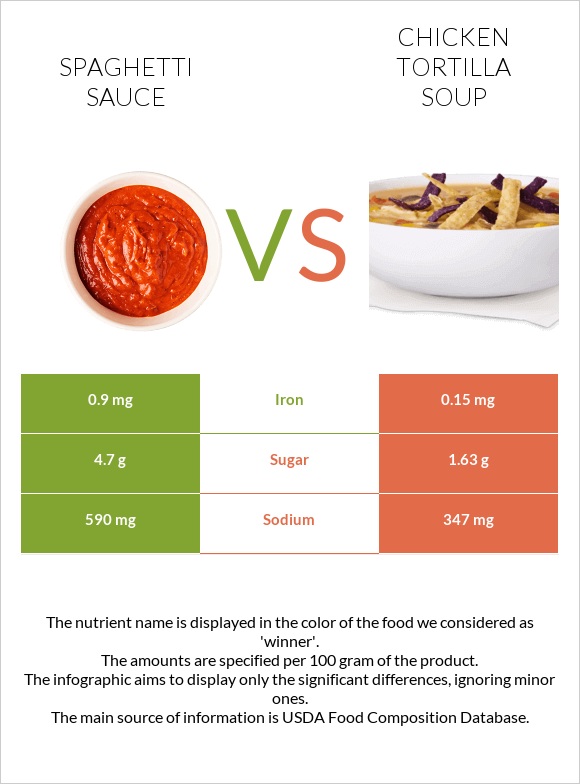 Spaghetti sauce vs Chicken tortilla soup infographic