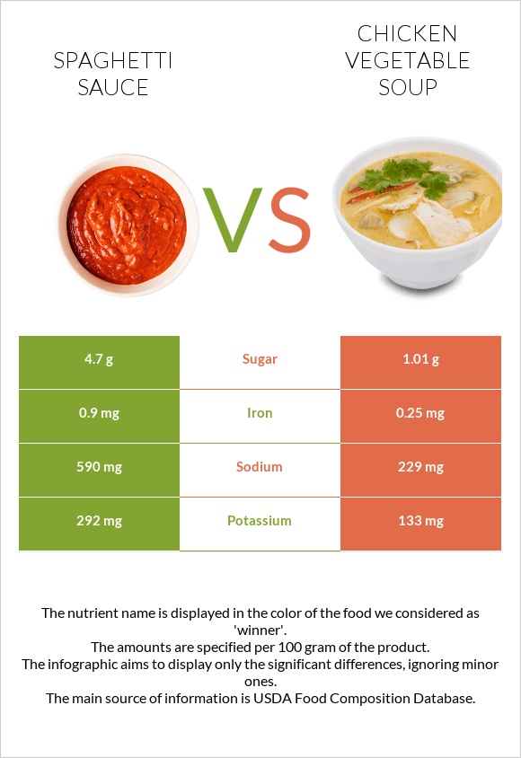 Սպագետի սոուս vs Հավի մսով և բանջարեղենով ապուր infographic