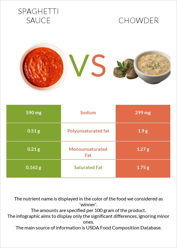 Spaghetti sauce vs Chowder infographic