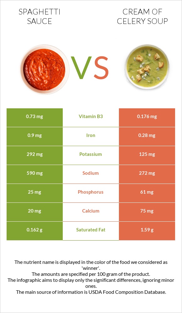 Spaghetti sauce vs Cream of celery soup infographic