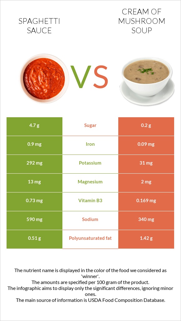 Spaghetti sauce vs Cream of mushroom soup infographic
