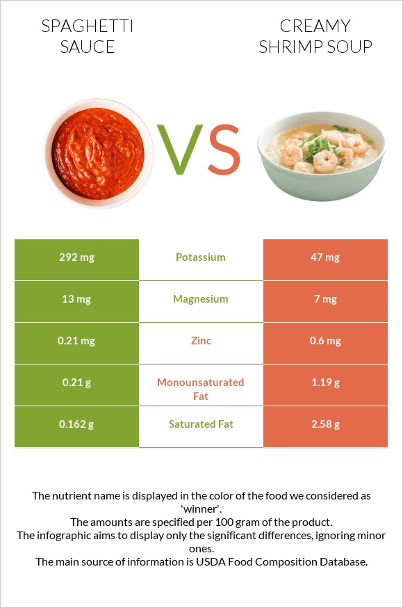 Spaghetti sauce vs Creamy Shrimp Soup infographic