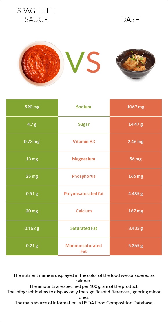 Spaghetti sauce vs Dashi infographic