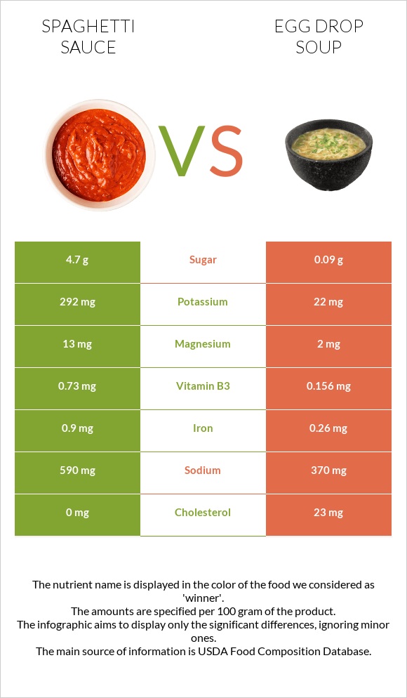 Spaghetti sauce vs Egg Drop Soup infographic