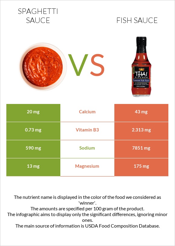 Spaghetti sauce vs. Fish sauce — InDepth Nutrition Comparison