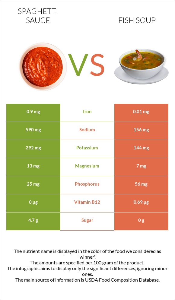 Spaghetti sauce vs Fish soup infographic