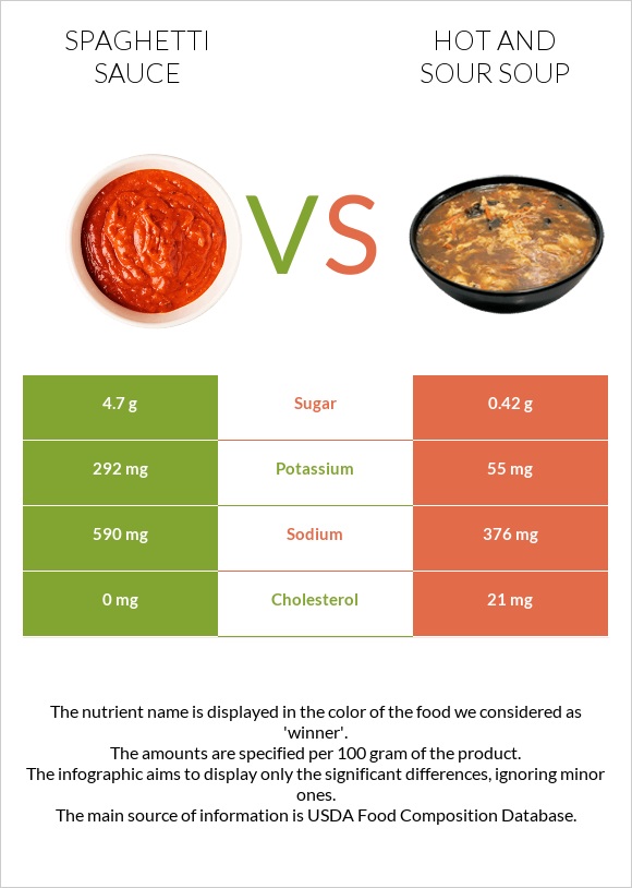 Spaghetti sauce vs Hot and sour soup infographic