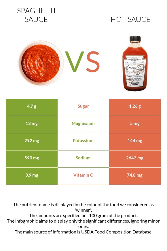 Spaghetti sauce vs Hot sauce infographic