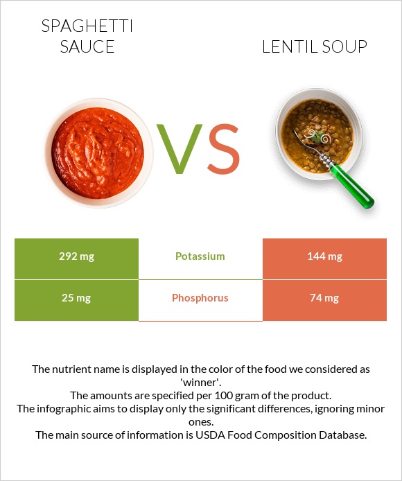 Spaghetti sauce vs Lentil soup infographic