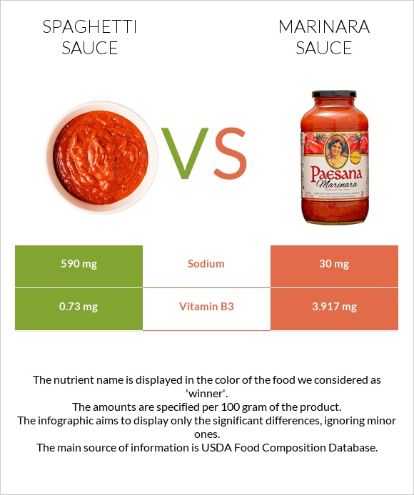 Սպագետի սոուս vs Մարինարա սոուս infographic