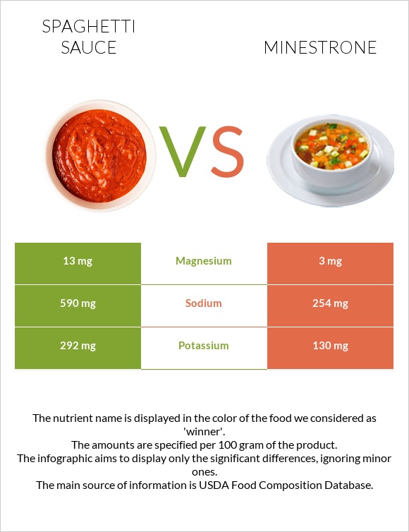 Spaghetti sauce vs Minestrone infographic