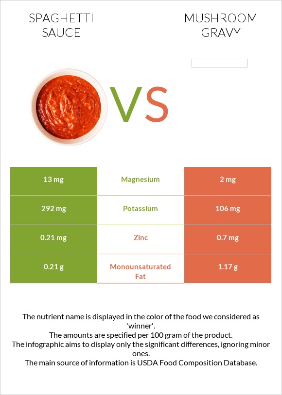 Spaghetti sauce vs Mushroom gravy infographic