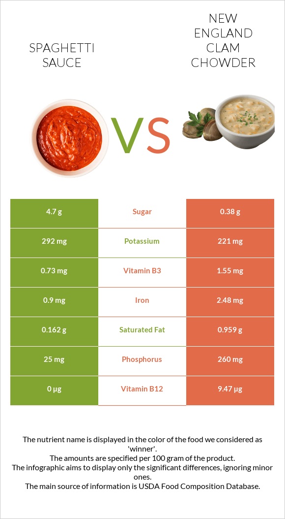 Spaghetti sauce vs New England Clam Chowder infographic