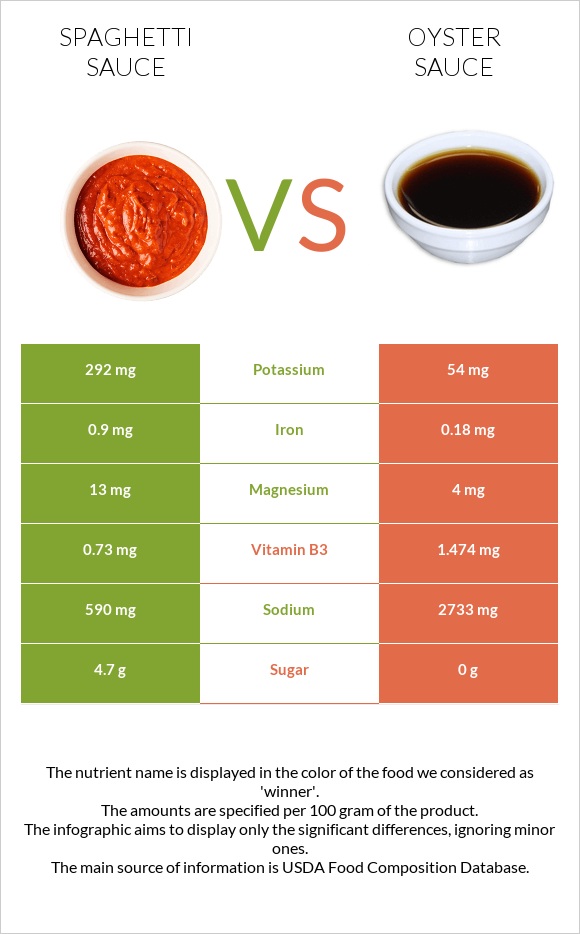 Spaghetti sauce vs Oyster sauce infographic