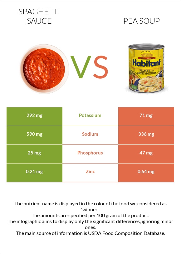 Spaghetti sauce vs Pea soup infographic