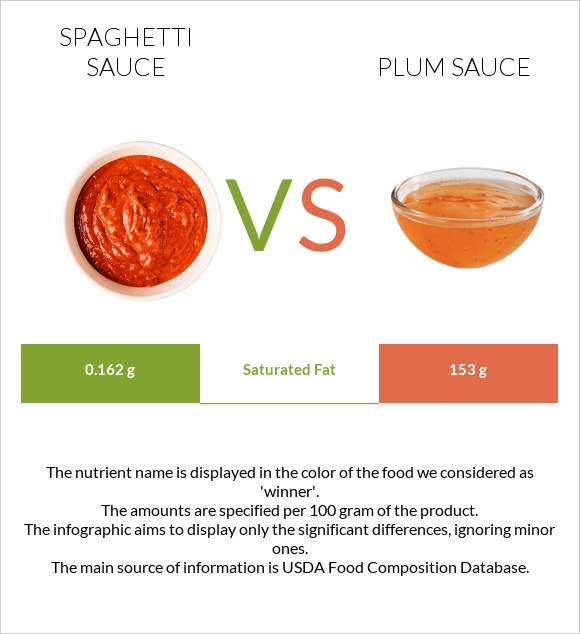 Spaghetti sauce vs Plum sauce infographic