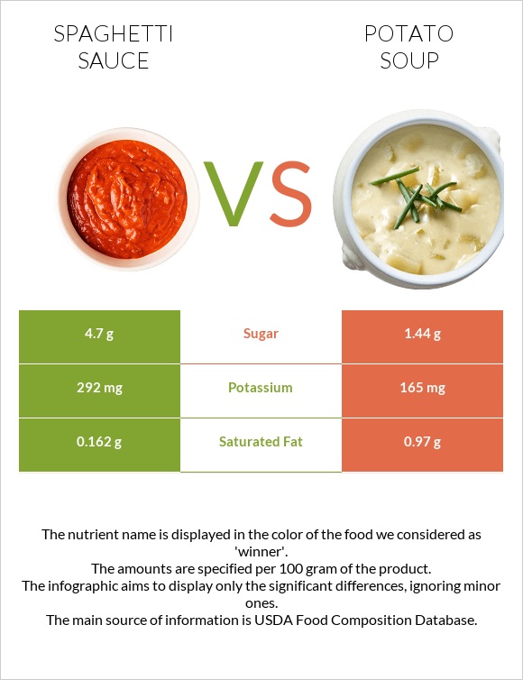 Spaghetti sauce vs Potato soup infographic