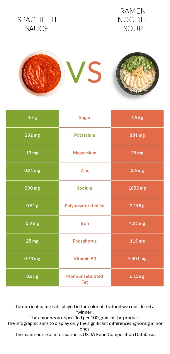 Սպագետի սոուս vs Ramen noodle soup infographic
