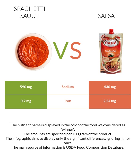 Spaghetti sauce vs. Salsa — InDepth Nutrition Comparison