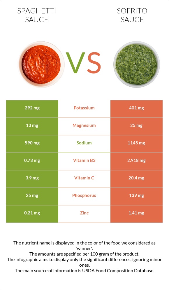 Spaghetti sauce vs Sofrito sauce infographic
