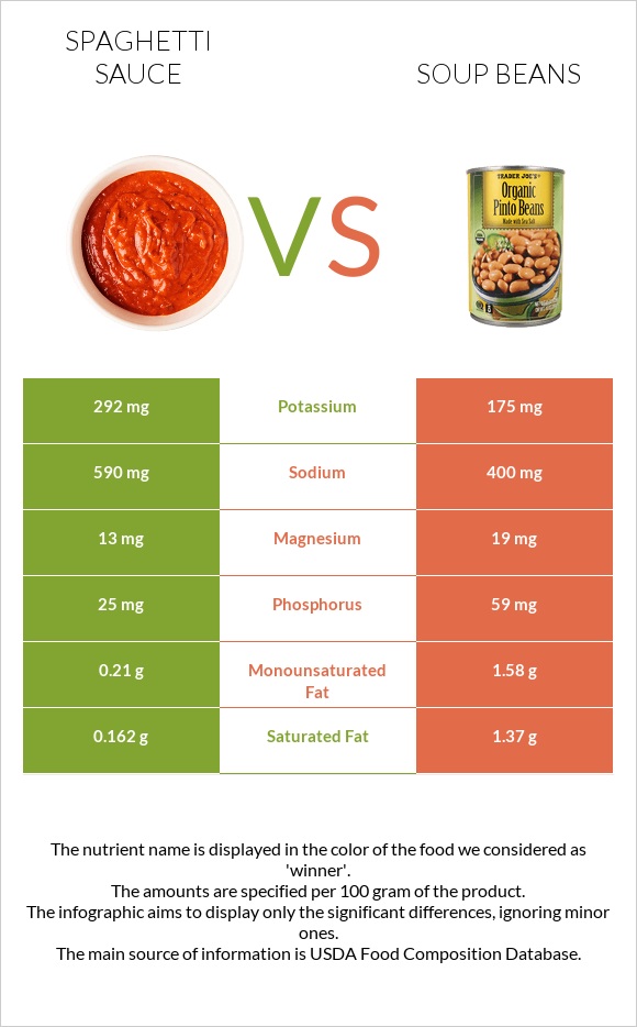 Spaghetti sauce vs Soup beans infographic
