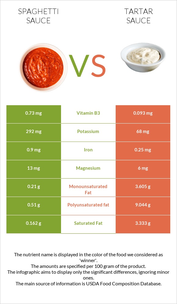 Սպագետի սոուս vs Tartar sauce infographic