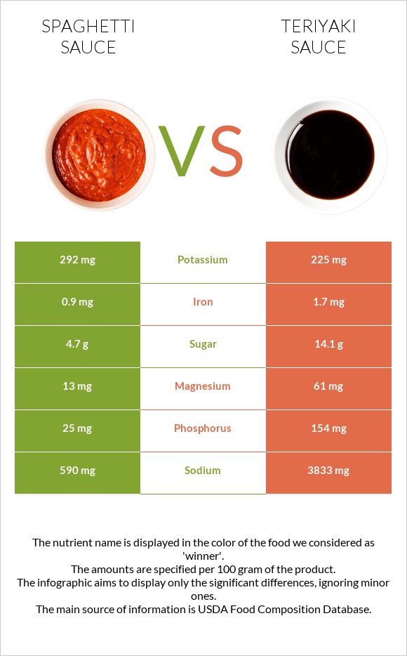 Սպագետի սոուս vs Teriyaki sauce infographic
