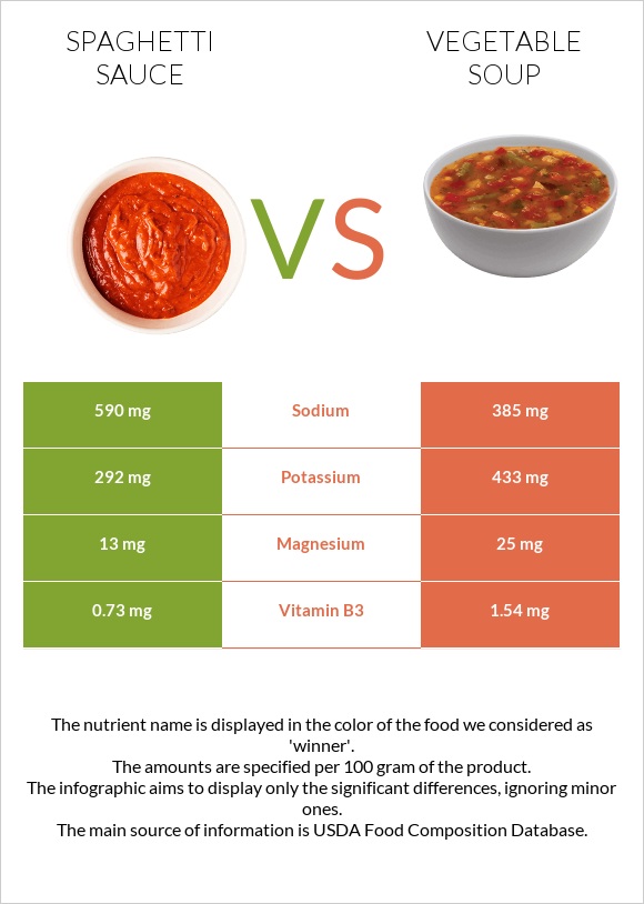 Սպագետի սոուս vs Բանջարեղենով ապուր infographic
