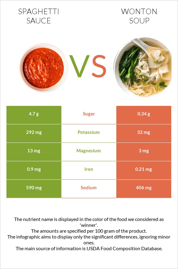 Spaghetti sauce vs Wonton soup infographic