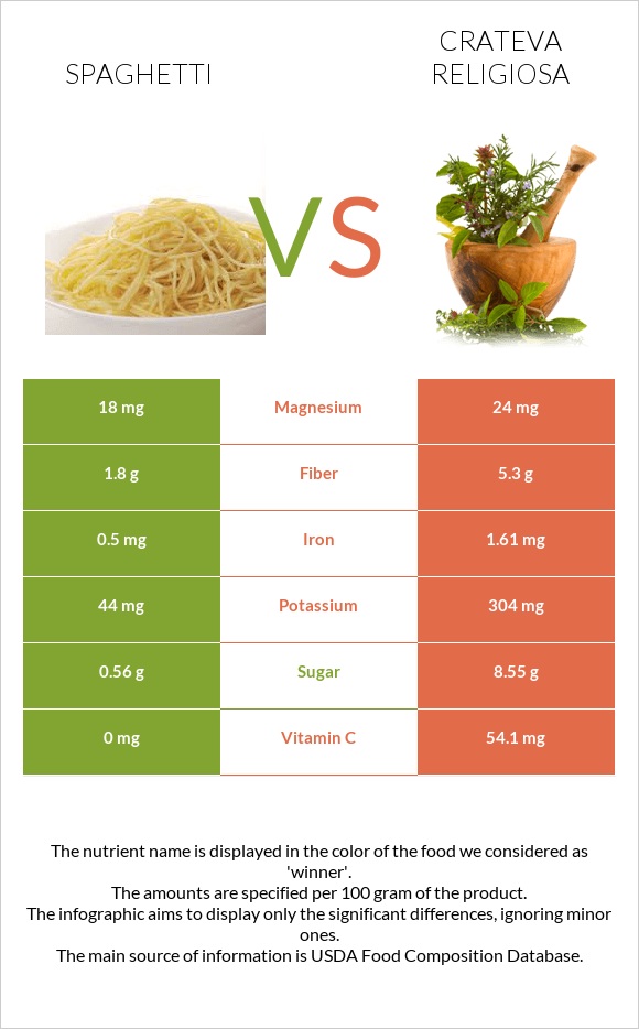 Սպագետտի vs Crateva religiosa infographic