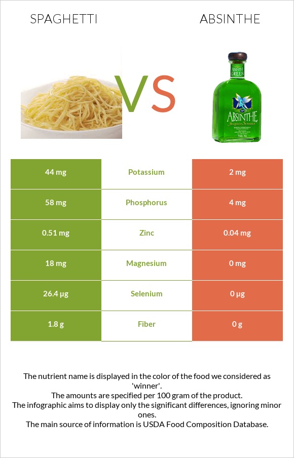 Սպագետտի vs Աբսենտ infographic