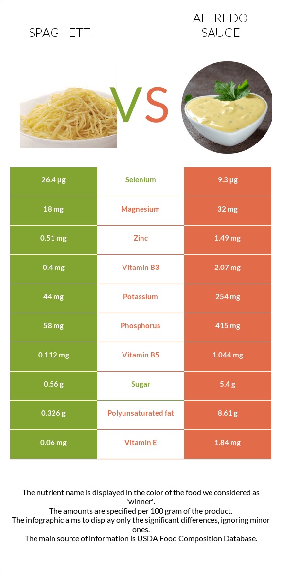 Spaghetti vs. Alfredo sauce — InDepth Nutrition Comparison