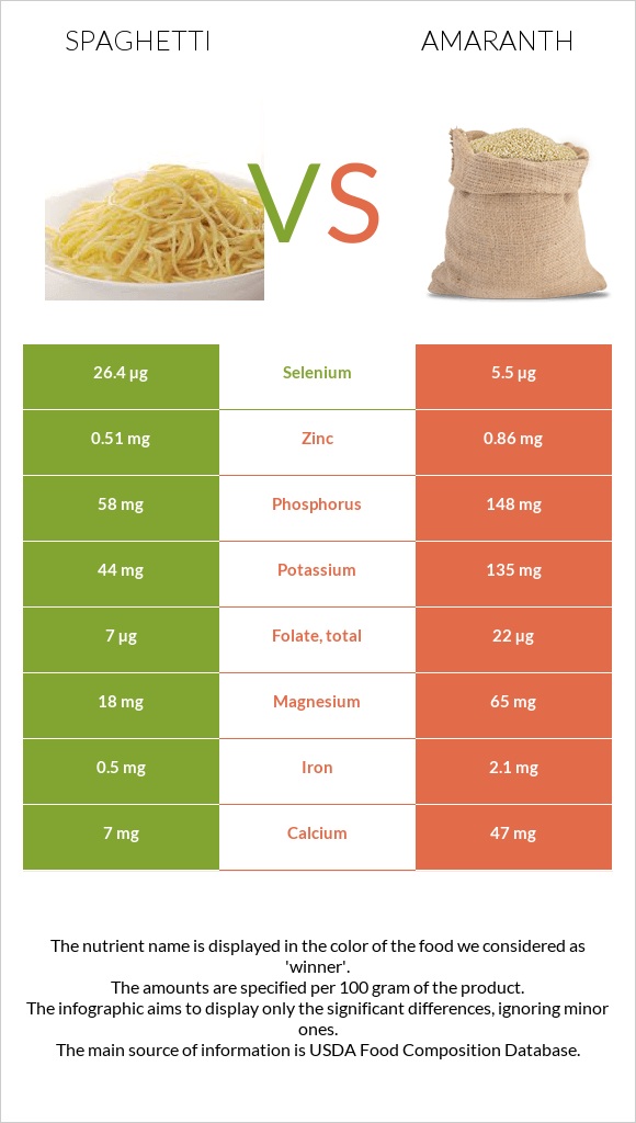 Սպագետտի vs Amaranth grain infographic