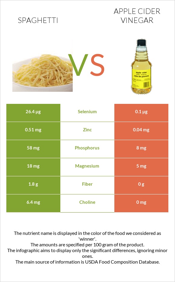 Spaghetti vs Apple cider vinegar infographic