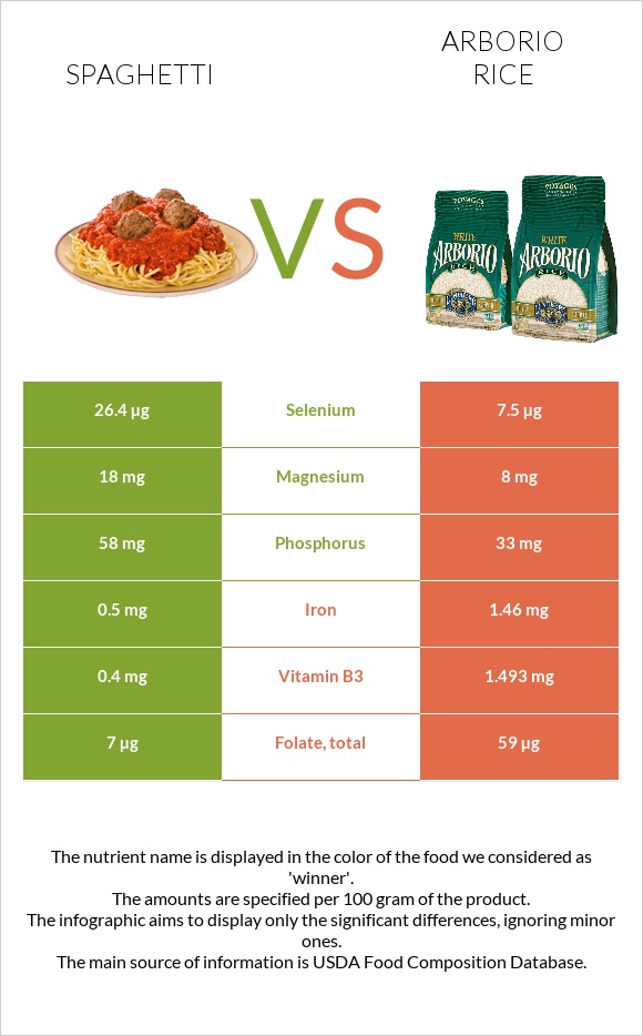 Spaghetti vs Arborio rice infographic