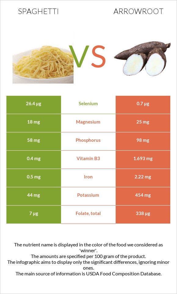 Սպագետտի vs Arrowroot infographic