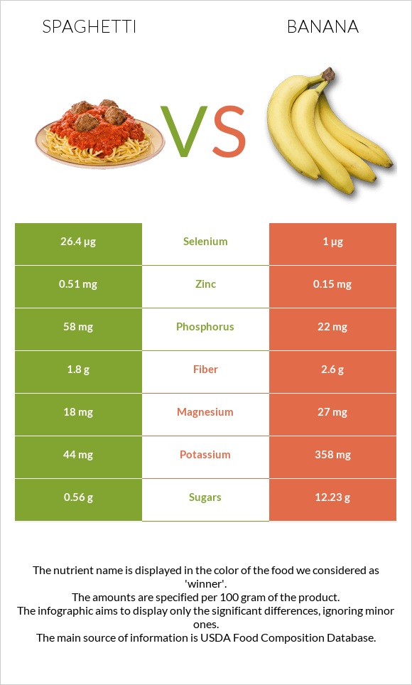 Spaghetti vs Banana infographic