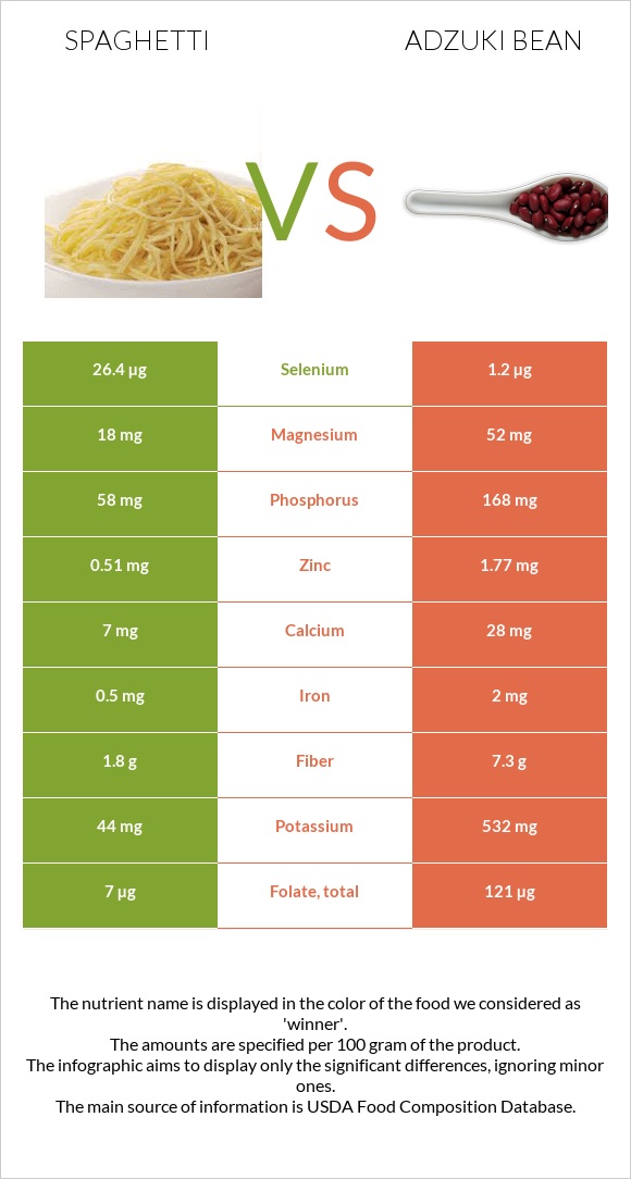 Spaghetti vs Adzuki bean infographic