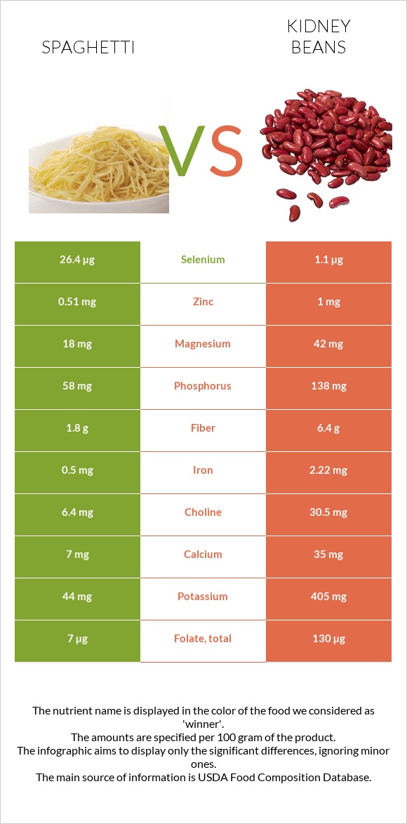 Spaghetti vs Kidney beans infographic