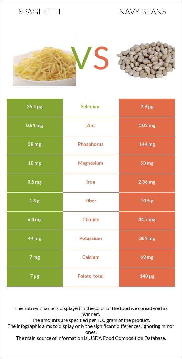 Սպագետտի vs Լոբի սպիտակ նևի infographic