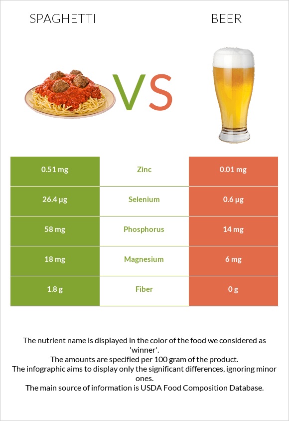 Spaghetti vs Beer infographic