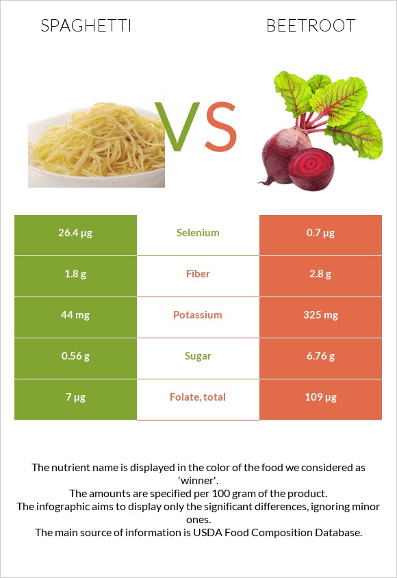 Spaghetti vs Beetroot infographic